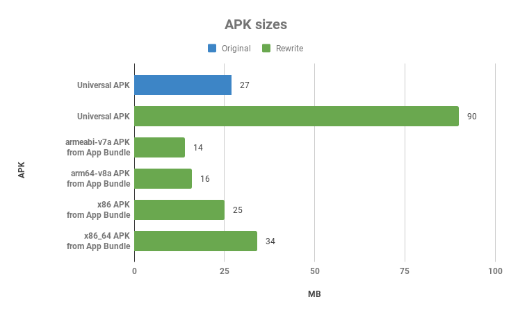 Chart with APK sizes