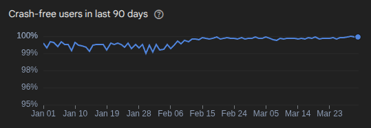 Graph showing reduction in app crashes over the last 90 days.